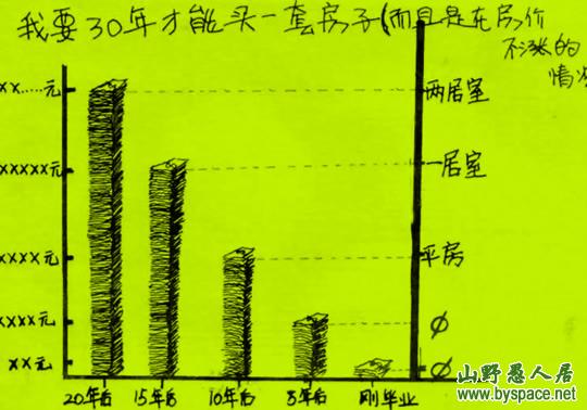 我要30年后才能买一套房子
